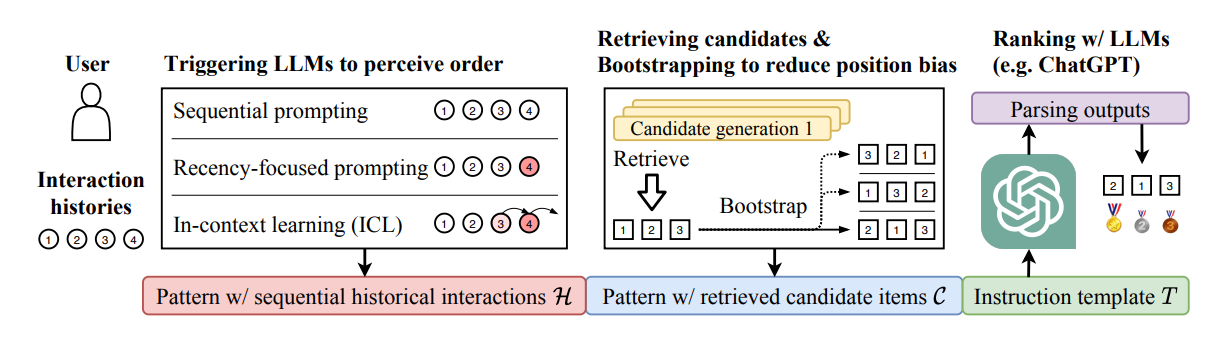 Large Language Models are Zero-Shot Rankers for Recommender Systems